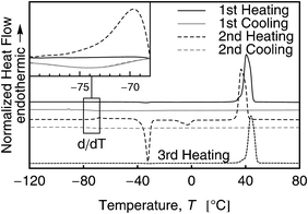 DSC curves of the pure dipole for three heating and two cooling curves. The inset illustrates the first derivative of the upper four curves with respect to the temperature T to ease the detection of the glass transition. The fifth curve (third heating) was obtained after an ageing time of 24 h at room temperature.