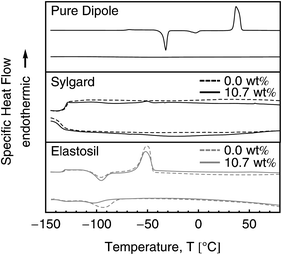 DSC curves for the pure dipole as well as for Sylgard and Elastosil films with 0 wt% and 10.7 wt% dipole content. The upper and lower curves in each graph represent the second heating and cooling, respectively.