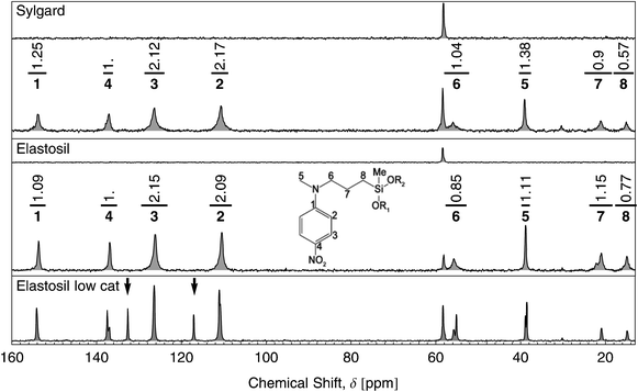 
          13C-NMR spectroscopy in the range from 10 to 160 ppm of Sylgard and Elastosil films with dipole contents of 0.0 wt% and 10.7 wt%. The intense peak of the methylsiloxane groups, located at 2 ppm, is not shown. The upper curves in the Elastosil and Sylgard graphs correspond to films with 0.0 wt% dipole content. The peaks are numbered with respect to the molecular structure of the bound dipole illustrated by the inset. The peak areas are listed above each peak. The bottom graph shows an Elastosil film with 10.7 wt% dipole content but only 10% Pt-catalyst used for the film formation.