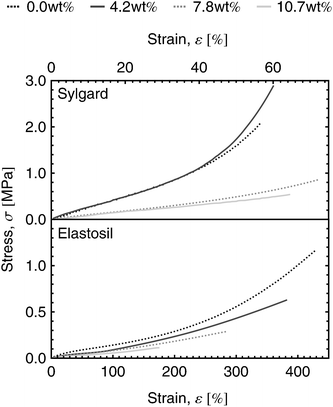 Stress–strain curves of Sylgard and Elastosil films for dipole contents ranging from 0.0 wt% to 10.7 wt%.