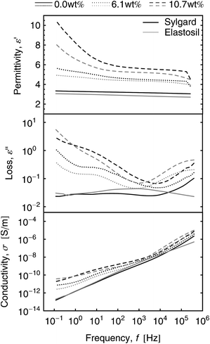 Relative permittivity, dielectric loss and conductivity spectra of dipole grafted Elastosil and Sylgard films for different dipole concentrations.