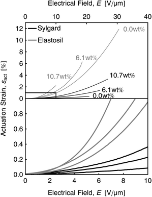 Denoised actuation strain sz(E) curves for Sylgard and Elastosil films with 0.0 wt%, 6.1 wt% and 10.7 wt% dipole content. The inset magnifies the fitting region for the sensitivities β.