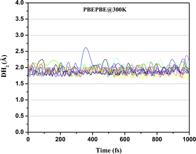 Trajectories of DH2 in Ti2–C2H4–10H2 complex at T = 300 K obtained using ADMP-MD simulations with PBEPBE method.