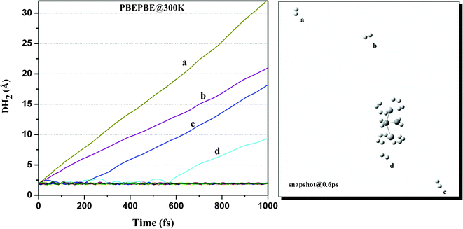 Trajectories of DH2 in Ti2–C2H4+–12H2 complex at T = 300 K obtained using ADMP-MD simulations with PBEPBE method.