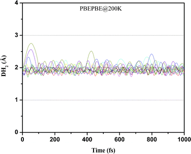 Trajectories of DH2 in Ti2–C2H4+–12H2 complex at T = 200 K obtained using ADMP-MD simulations with PBEPBE method.