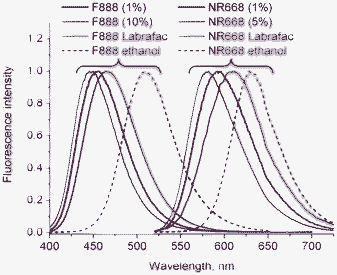 Fluorescence spectra of F888 and NR668 in nano-emulsions, neat Labrafac CC® oil and ethanol.