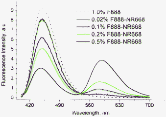 Observation of FRET inside lipid nano-droplets at different concentrations of donor (F888) and acceptor (NR668), encapsulated at a 1 : 1 molar ratio. The dotted line corresponds to nano-droplets containing only the donor. The fluorescence spectra were recorded at 390 nm excitation wavelength. To compare the spectra, their absolute fluorescence intensity was divided by the F888 concentration.