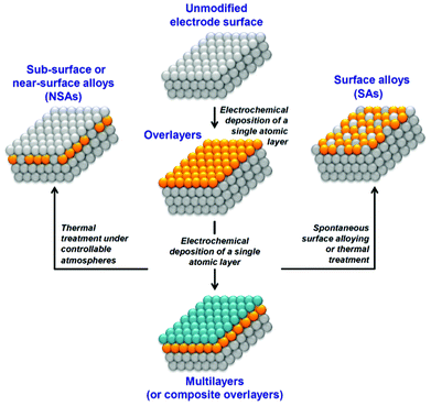 A schematic representation of strategies involving UPD to optimize electrode surface reactivity and electrocatalytic activity.