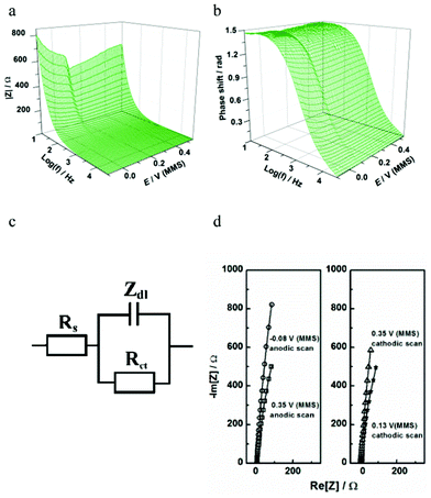 Characterization of Te UPD on Pd using impedance spectroscopy: (a,b) extended Bode plots of the impedance spectra obtained in the cathodic scan; (c) a physical model of electrode/electrolyte interface in terms of equivalent electric circuit; (d) examples of the experimental data (open symbols) and the fitting results (solid lines) at some selected electrode potentials.