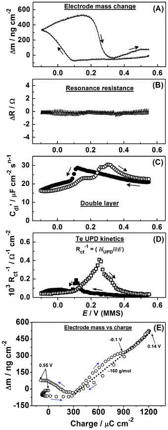 Electrode mass change, the EQCM resonance resistance, C′dl(E) variations and the inverse of the charge transfer resistance variations during Te UPD on polycrystalline Pd (dE/dt = 0.3 mV s−1).