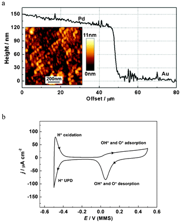 Characterization of the Pd electrode: (a) cross section of a Pd–Au edge (without tilt correction) for a special sample prepared to quantify the Pd layer thickness (an AFM image of the Pd surface is shown in the inset); (b) the characteristic cyclic voltammogram for the Pd electrode in 0.1 M HClO4, dE/dt = 50 mV s−1.