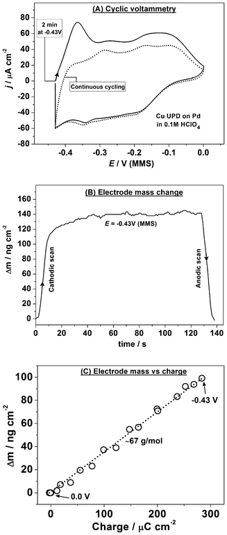 Cu UPD on polycrystalline Pd: (a) cyclic voltammograms taken during continuous cycling of the electrode potential (dE/dt = 50 mV s−1) and after the potential was held at −0.43 V for 2 min; (b) electrode mass change during the Cu UPD, cathodic treatment at −0.43 V, and subsequent Cu atomic layer oxidation (anodic scan); (c) the measured electrode mass change as a function of the voltammetric charge during continuous cycling of the electrode potential.