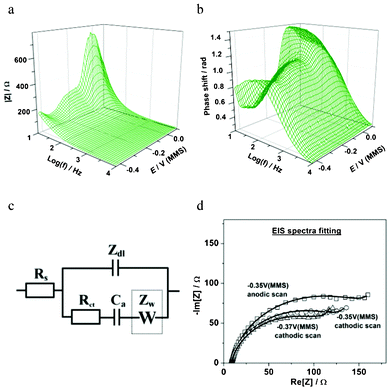 Characterization of Cu UPD on Pd using impedance spectroscopy: (a,b) extended Bode plots of the impedance spectra (explained in the text) obtained in the cathodic scan (dE/dt = 0.3 mV s−1); (c) a physical model of the electrode/electrolyte interface in terms of equivalent electric circuit (Rs and Rct are the electrolyte and charge transfer resistances, respectively; Ca is the Cu adsorption capacitance, Zw and Zdl are the diffusion and double layer impedances, respectively); (d) examples of the experimental data (open symbols) and the fitting results (solid lines) at some selected electrode potentials.