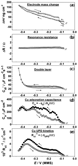 Electrode mass change, the EQCM resonance resistance, C′dl(E), adsorption capacitance and the inverse of the charge transfer resistance variations during Cu UPD on the polycrystalline Pd.