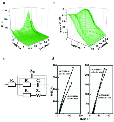 Characterization of Pb UPD on Pd using impedance spectroscopy: (a,b) extended Bode plots of the impedance spectra obtained in the cathodic scan; (c) physical model of electrode/electrolyte interface in terms of an equivalent electric circuit; (d) examples of the experimental data (open symbols) and the fitting results (solid lines) at some selected electrode potentials.