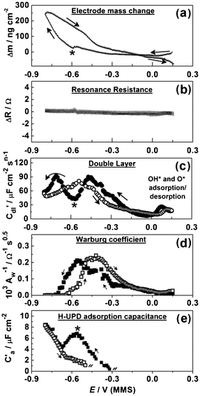 Electrode mass change, the EQCM resonance resistance, C′dl(E), Aw−1(E) and adsorption capacitance of H-UPD variations during Pb UPD on polycrystalline Pd (dE/dt = 0.3 mV s−1).