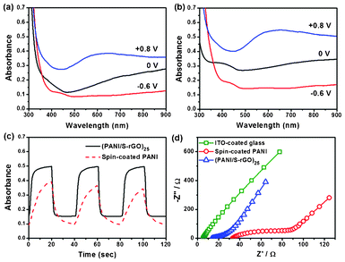 UV-vis absorbance spectra of (a) spin-coated PANI film and (b) (S-rGO/PANI)25 film under varying potentials at −0.6, 0 and 0.8 V; (c) the absorbance of spin-coated PANI and (S-rGO/PANI)25 films at 620 nm under switched potentials between −0.6 V and +0.8 V with 20 s each step; (d) EIS results of the different samples.