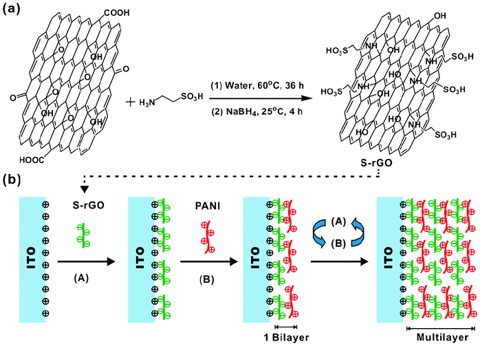 (a) Synthesis of S-rGO and (b) LBL self-assembly process.