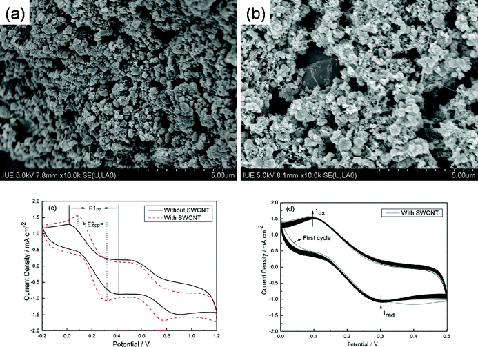 SEM images of (a) Pt/Ti and (b) Pt–SWCNT/Ti counter electrodes, (c) CVs for Pt/Ti electrodes with and without SWCNTs, (d) a total of 400 consecutive CVs for the I2/I− system using the Pt–SWCNT/Ti counter electrode, all the CV data were measured at a scan rate of 100 mV s−1.