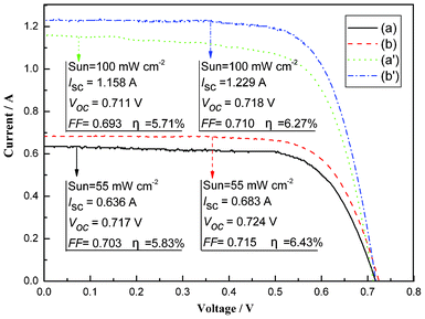 The photocurrent–voltage curves of flexible DSSCs based on samples A and D.
