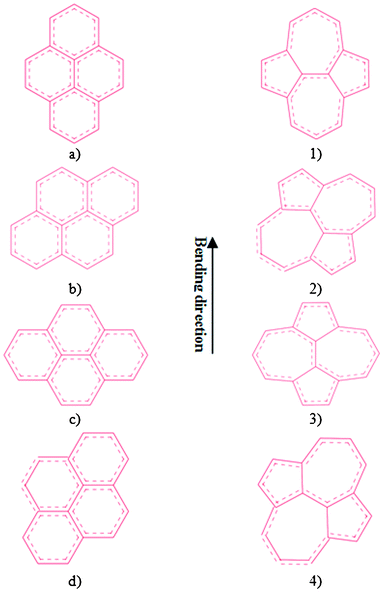 Atomic networks of four hexagons transformed and generated SW defects. (a,1) Structures of four hexagonsa and generated a SW1 defect in SWNT (10, 10), (b, 2) structures of four hexagonsb and generated a SW2 defect in SWNT (10, 10), (c, 3) structures of four hexagonsc and generated a SW3 defect in SWNT (17, 0), and (d, 4) structures of four hexagonsd and generated a SW4 defect in SWNT (17, 0).