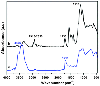 FT-IR spectra of a) MWCNTs–COOH and b) MWCNTs-f-HALS.