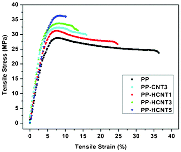 Stress–strain curves for pure PP and PP/MWCNT nanocomposites.