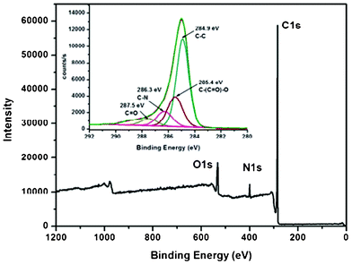 XPS survey scan spectrum and deconvoluted XPS C1s spectra (inset) of MWCNTs-f-HALS.