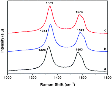 Raman spectra of a) pristine MWCNTs, b) MWCNT–COOH, c) MWCNTs-f-HALS.