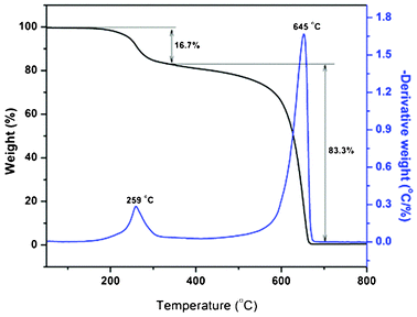 TGA/DTA curves of MWCNTs-f-HALS.