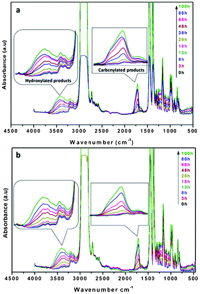 FTIR spectra of a) pure PP and b) PP-HCNT3 nanocomposite films photo-oxidized at λ > 300 nm, 60 °C.