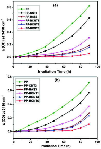 Evolution of absorbance at a) 1713 cm−1 and b) 3400 cm−1 as a function of irradiation time for PP and PP/MWCNT nanocomposite films photo-oxidized at λ > 300 nm, 60 °C.