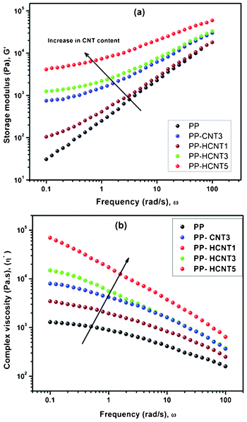 Rheological behavior a) storage modulus (G′) versus frequency (ω) and b) complex viscosity (η*) versus frequency (ω) of PP/MWCNT nanocomposites.