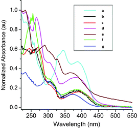 Electronic absorption spectra of 17a–g.