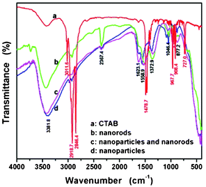 (a)–(d) FTIR spectra of the as-synthesized CeO2 nanostructures.