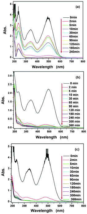 UV-Vis absorption spectra of CR solutions (CRS) before and after treatment with CeO2 at different time intervals: (a) CRS (100 mg L−1, 50 mL) in the presence of 250 mg of CeO2 nanoparticles, (b) CRS (50 mg L−1, 50 mL) in the presence of 20 mg of CeO2 nanorods, and (c) CRS (80 mg L−1, 50 mL) in the presence of 150 mg of the CeO2 mixture of nanoparticles and nanorods.