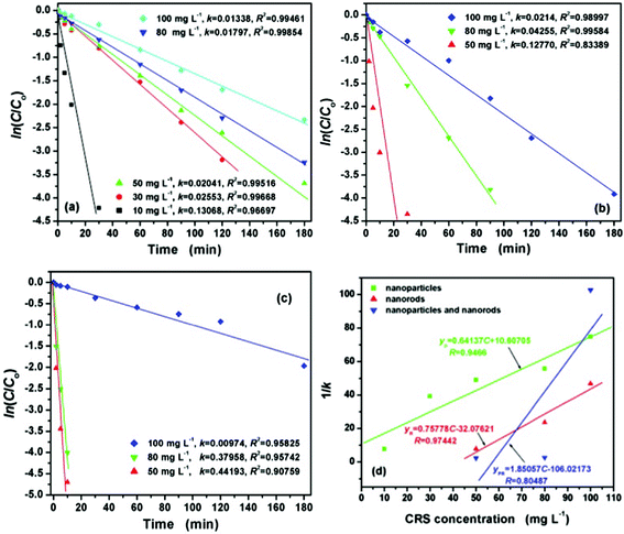 The effect of initial CRS concentration on the degradation kinetics for 50 mL CR solution at different time intervals: (a) 100 mg CeO2 nanoparticles, (b) 20 mg CeO2 nanorods, (c) 150 mg CeO2 mixture of nanoparticles and nanorods, and (d) the relationship between the degradation rate constant k and CRS concentrations from 10 to 100 mg L−1.