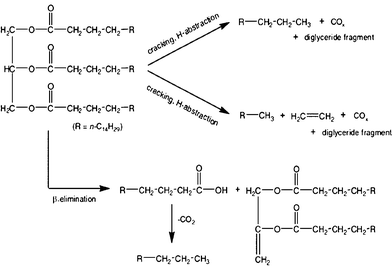 Simplified reaction scheme for deoxygenation of tristearin. Modified from Ref. 176.