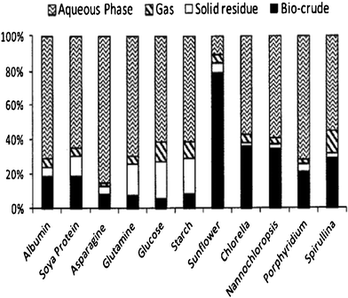 Yields of products from hydrothermal processing of microalgae and model compounds at 350 °C for 60 min.76