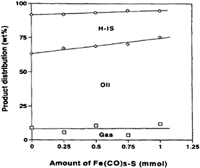 Effect of catalyst level on product distribution in liquefaction of Spirulina in 1-methylnaphthalene under hydrogen at 350 °C for 60 min.90