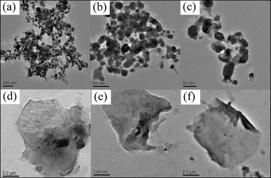 TEM images of (a–c) as-prepared CdS nanoparticles (d–f) as-prepared graphene oxide.
