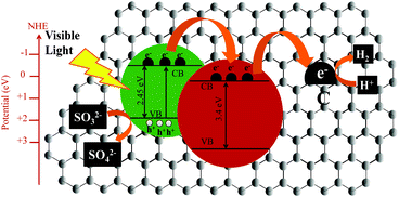 Schematic illustration of the charge separation and the transfer of photo-induced charge carriers in CdS/ZnO/GO system under visible light irradiation; the photo-excited electrons transfer from the CB of CdS to the CB of ZnO and from the CB of ZnO to the carbon atoms on the graphene oxide sheets, which are easily reacted with H+ to produce H2.