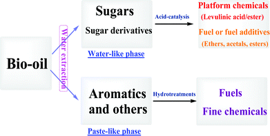 Utilisation of different fractions of bio-oil with different strategies.