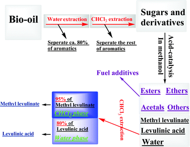 The production and separation of levulinic acid/ester via the liquid–liquid extraction coupled with acid catalysis.