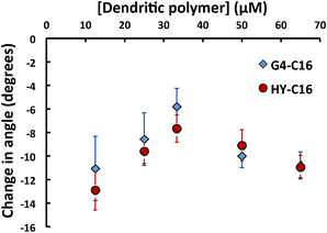 Change in contact angle for dendritic polymers mixed with C16. Increases in contact angle at low concentration (from −13° to −8° for HY and −11° to −6° for G4) imply more hydrophilic behaviour, while decreases in contact angle (returning to −11° for both G4 and HY) at higher concentrations imply a more hydrophobic behaviour. Note that no change in contact angle was observed for dendritic polymers incubated with PN.