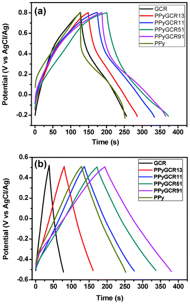Galvanostatic charge–discharge curves of different composites electrode at a current density of 1 A g−1 in 1 M H2SO4 (a) and 1 M KCl (b).