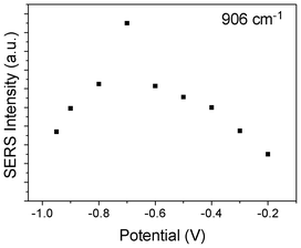 Potential dependent SERS intensity of SCN− adsorbed on Ag film at 905 cm−1.