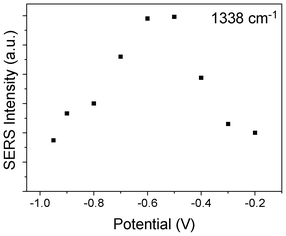 Potential dependent SERS intensity of SCN− adsorbed on Ag film at 1383 cm−1.