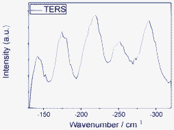 Anti-Stokes TERS at low frequencies in high vacuum.