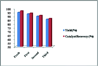 Proposed heterogeneous Ru/C recyclability data.